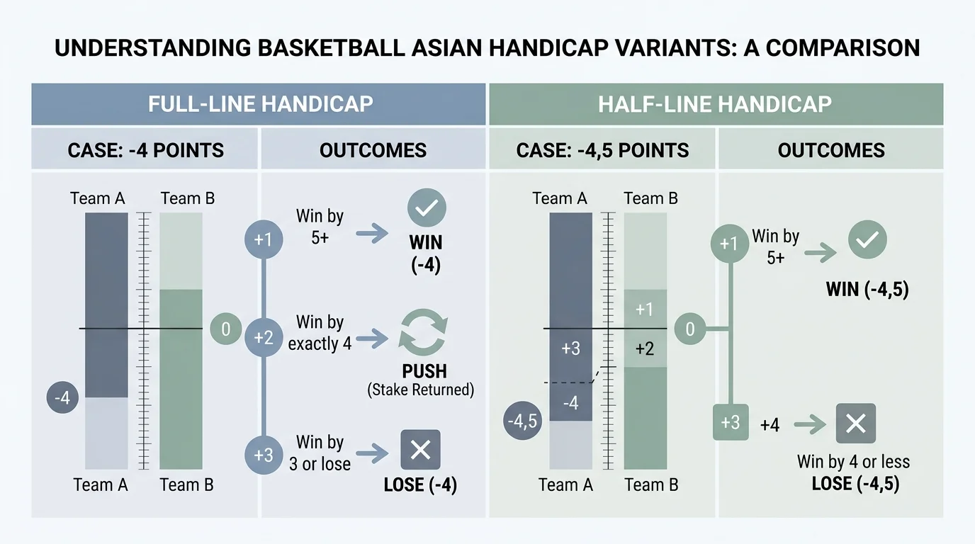 Asian Handicap Basketball Handicap-Varianten Übersicht Erklärung Wettmarkt