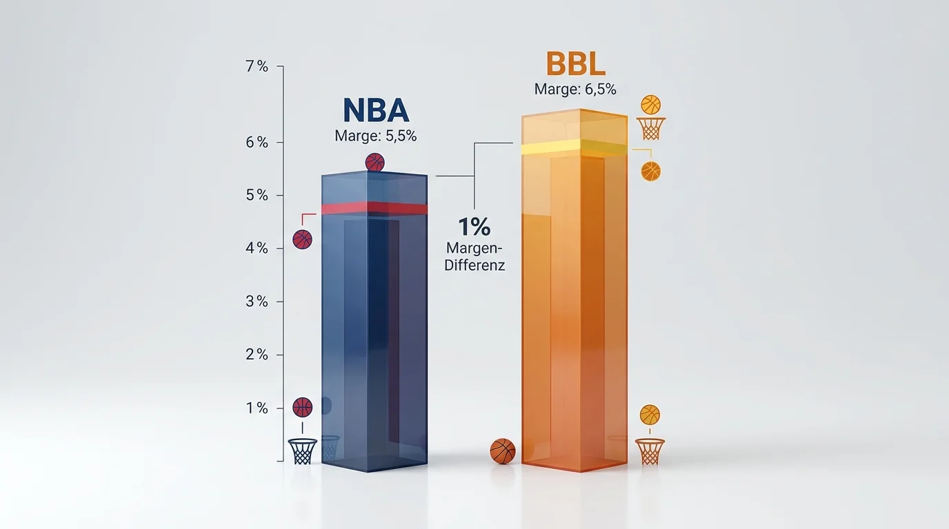 NBA BBL Margendifferenz Quotenvergleich Basketball Wettquoten bei deutschen Anbietern