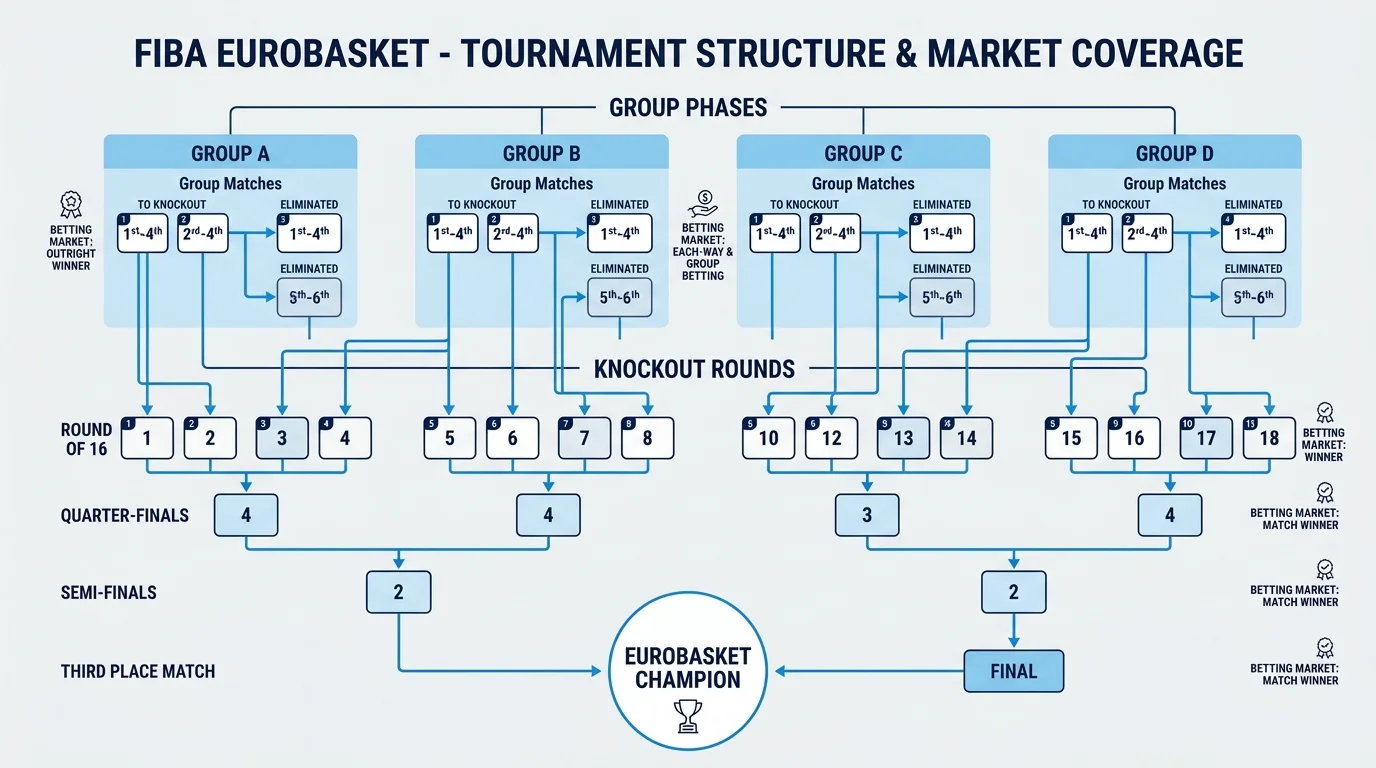 Turniermarkt-Übersicht FIBA EuroBasket Wetten Deutschland mit verfügbaren Wettmärkten