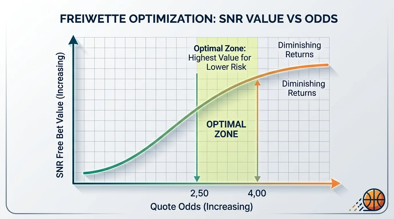 Optimale Quote für SNR Freiwette auf Basketball zwischen 2,50 und 4,00 für maximalen Wert