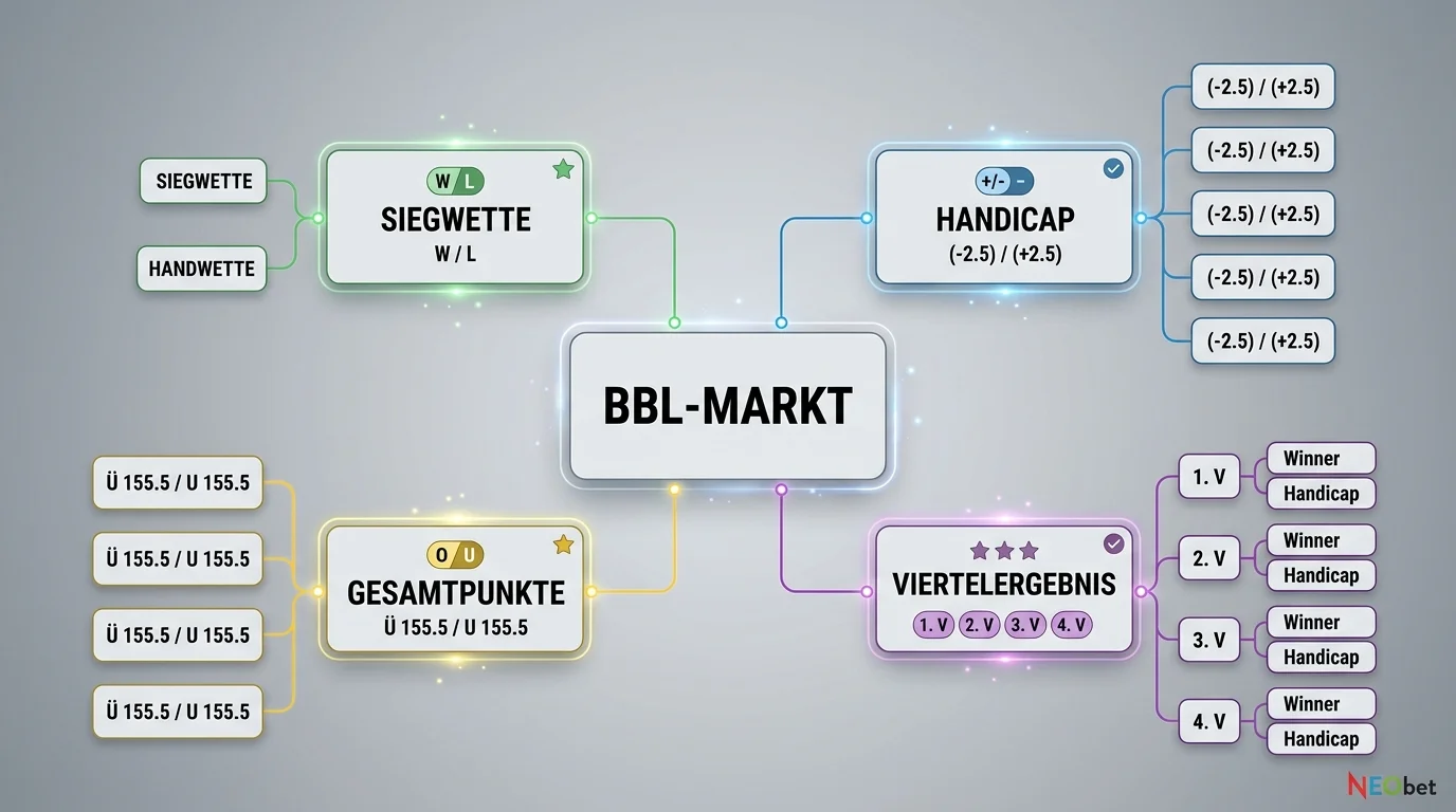 NEO.bet BBL Markttiefe mit Siegwette, Handicap und Gesamtpunkte für Basketball Bundesliga